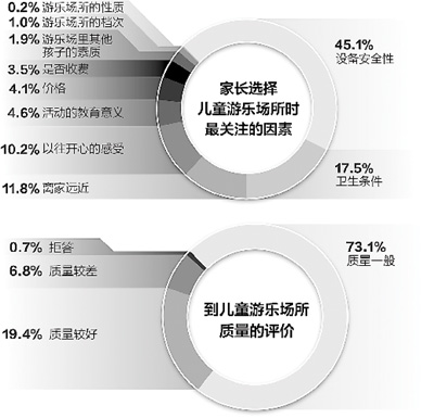 兒童游樂場存在安全隱患，首要原因標準缺失